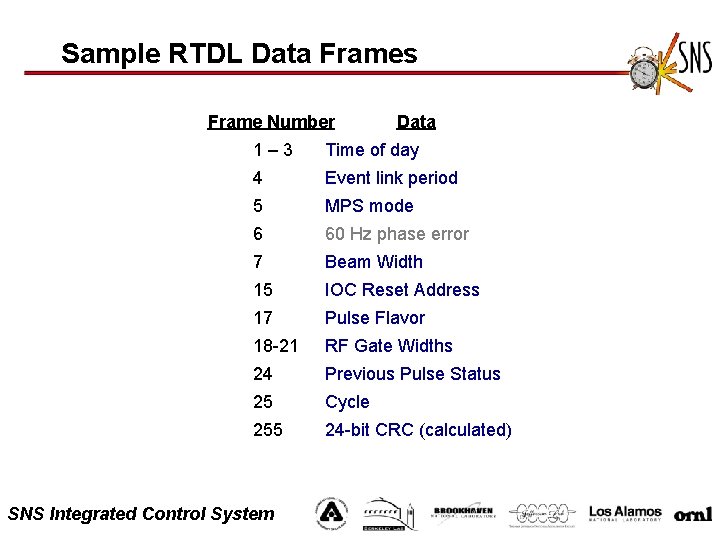 Sample RTDL Data Frames Frame Number Data 1– 3 Time of day 4 Event