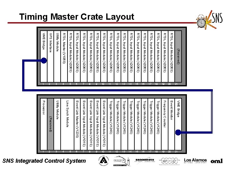 Timing Master Crate Layout (Reserved) RTDL Input Module (V 206 S) VME Bridge Event