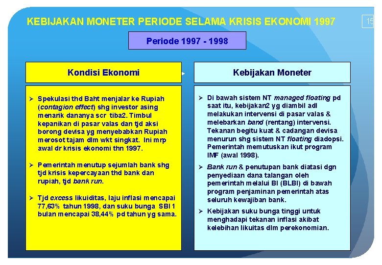 KEBIJAKAN MONETER PERIODE SELAMA KRISIS EKONOMI 1997 Periode 1997 - 1998 Kondisi Ekonomi Ø