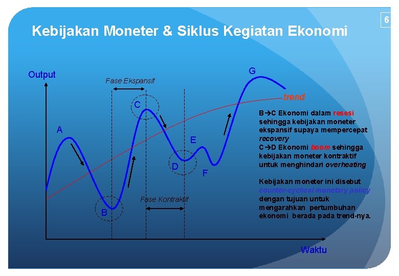 Kebijakan Moneter & Siklus Kegiatan Ekonomi G Output Fase Ekspansif trend C A E