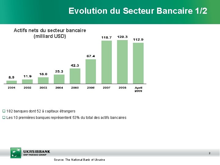 Evolution du Secteur Bancaire 1/2 Actifs nets du secteur bancaire (milliard USD) q 182