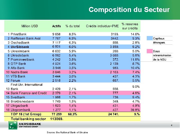 Composition du Secteur 4 Source: the National Bank of Ukraine 