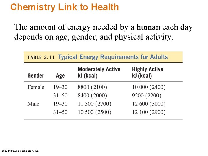 Chemistry Link to Health The amount of energy needed by a human each day