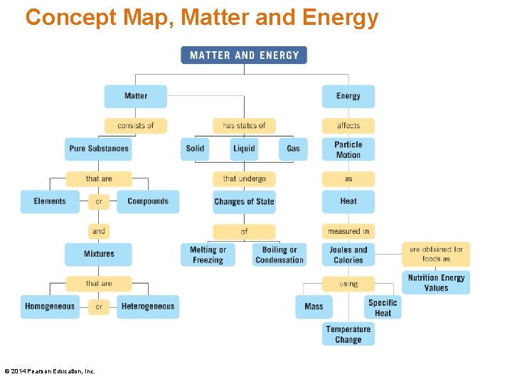 Concept Map, Matter and Energy © 2014 Pearson Education, Inc. 