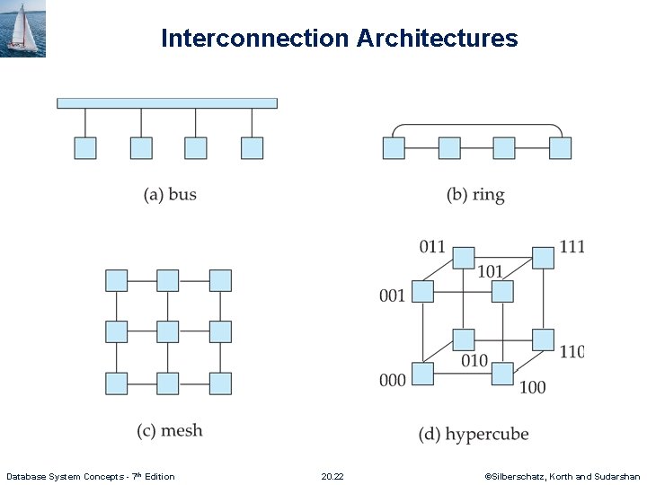Interconnection Architectures Database System Concepts - 7 th Edition 20. 22 ©Silberschatz, Korth and