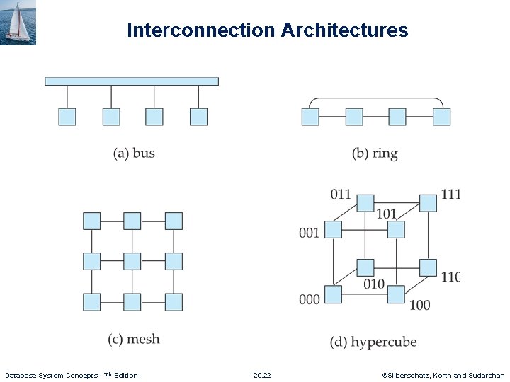Interconnection Architectures Database System Concepts - 7 th Edition 20. 22 ©Silberschatz, Korth and Interconnection Architectures Database System Concepts - 7 th Edition 20. 22 ©Silberschatz, Korth and
