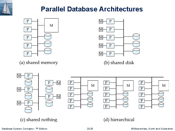 Parallel Database Architectures Database System Concepts - 7 th Edition 20. 25 ©Silberschatz, Korth Parallel Database Architectures Database System Concepts - 7 th Edition 20. 25 ©Silberschatz, Korth