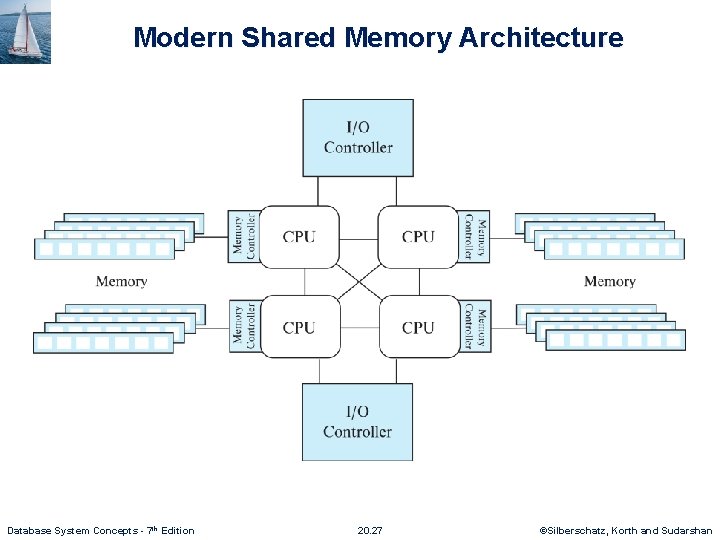 Modern Shared Memory Architecture Database System Concepts - 7 th Edition 20. 27 ©Silberschatz, Modern Shared Memory Architecture Database System Concepts - 7 th Edition 20. 27 ©Silberschatz,