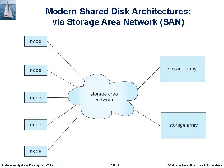 Modern Shared Disk Architectures: via Storage Area Network (SAN) Database System Concepts - 7 Modern Shared Disk Architectures: via Storage Area Network (SAN) Database System Concepts - 7