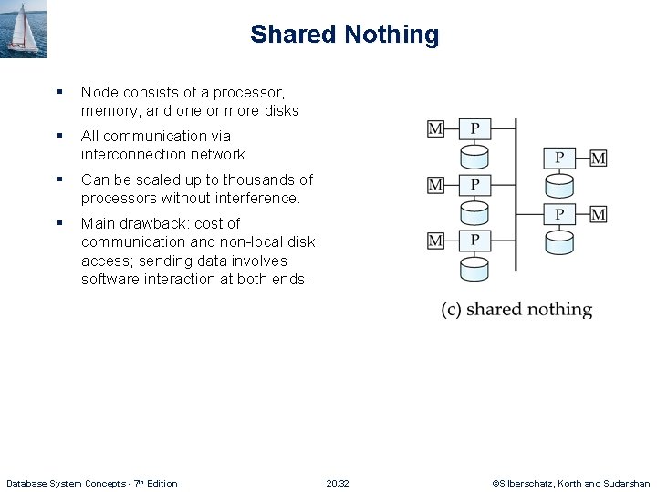 Shared Nothing § Node consists of a processor, memory, and one or more disks