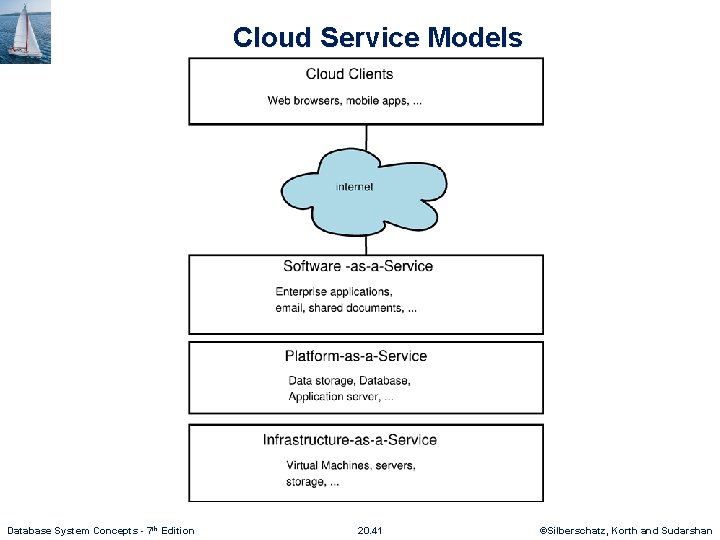 Cloud Service Models Database System Concepts - 7 th Edition 20. 41 ©Silberschatz, Korth