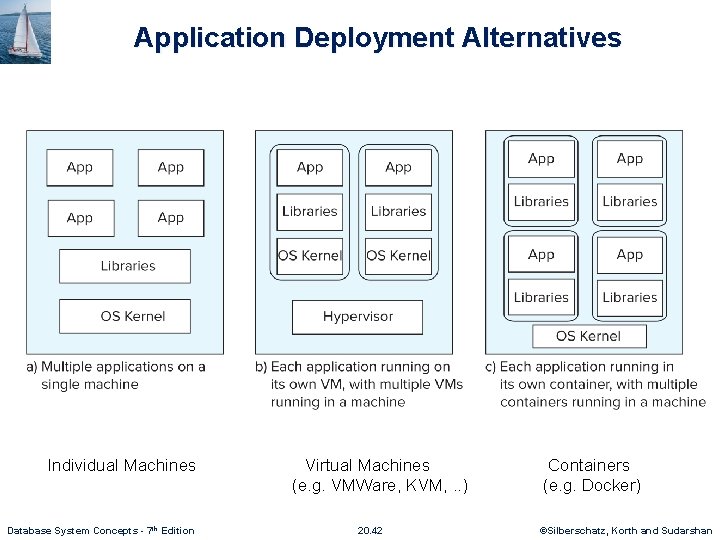 Application Deployment Alternatives Individual Machines Database System Concepts - 7 th Edition Virtual Machines