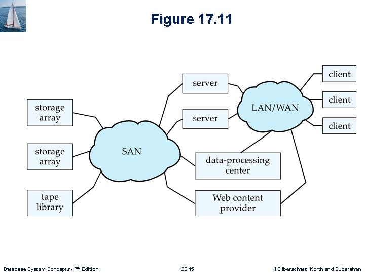 Figure 17. 11 Database System Concepts - 7 th Edition 20. 45 ©Silberschatz, Korth Figure 17. 11 Database System Concepts - 7 th Edition 20. 45 ©Silberschatz, Korth