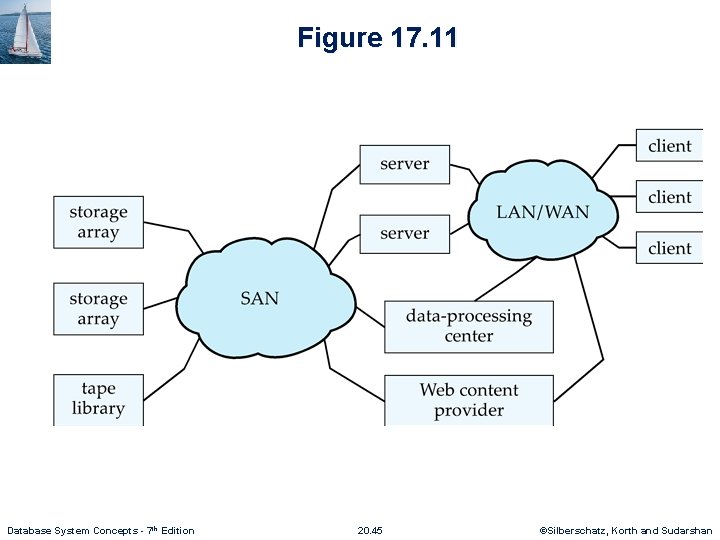 Figure 17. 11 Database System Concepts - 7 th Edition 20. 45 ©Silberschatz, Korth