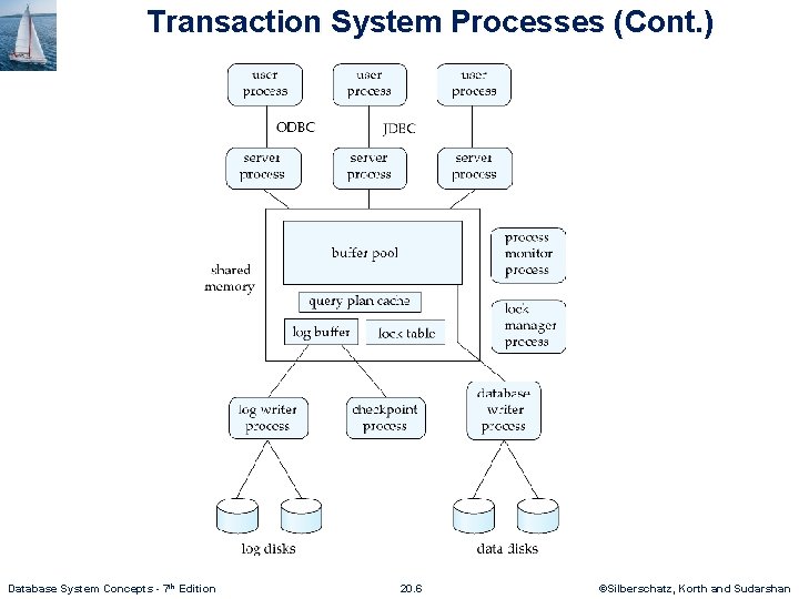 Transaction System Processes (Cont. ) Database System Concepts - 7 th Edition 20. 6