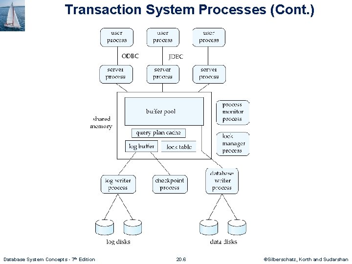 Transaction System Processes (Cont. ) Database System Concepts - 7 th Edition 20. 6 Transaction System Processes (Cont. ) Database System Concepts - 7 th Edition 20. 6