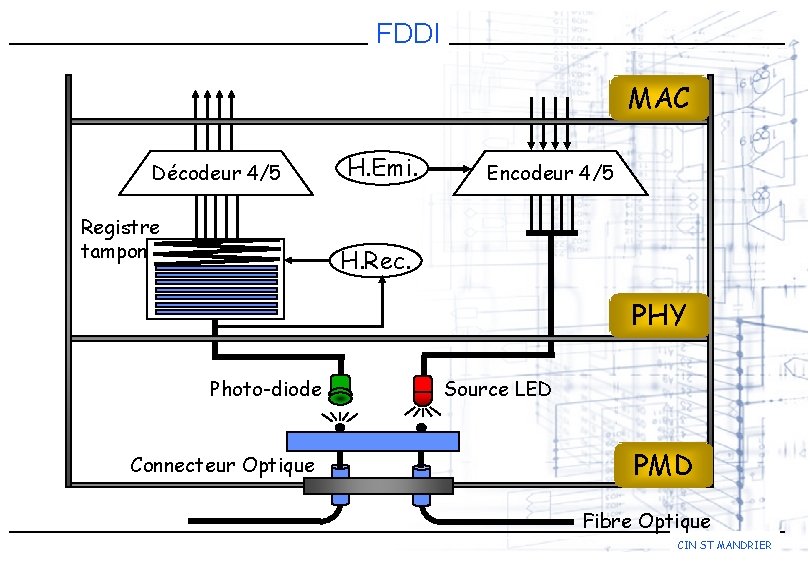 FDDI MAC Décodeur 4/5 Registre tampon H. Emi. Encodeur 4/5 H. Rec. PHY Photo-diode