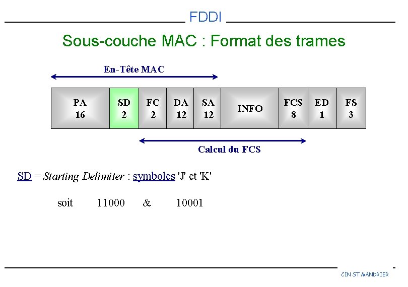 FDDI Sous-couche MAC : Format des trames En-Tête MAC PA 16 SD 2 FC