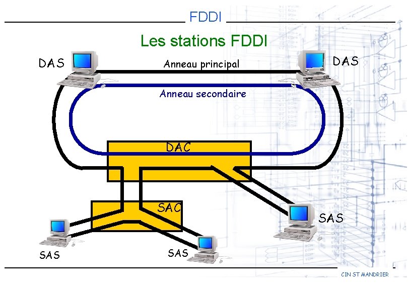 FDDI Les stations FDDI DAS Anneau principal DAS Anneau secondaire DAC SAS SAS CIN
