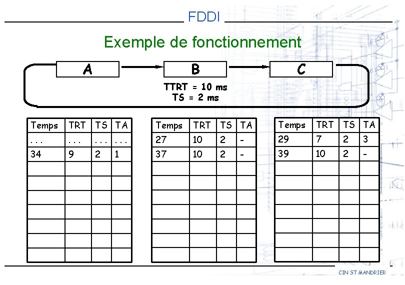 FDDI Exemple de fonctionnement A B C TTRT = 10 ms TS = 2