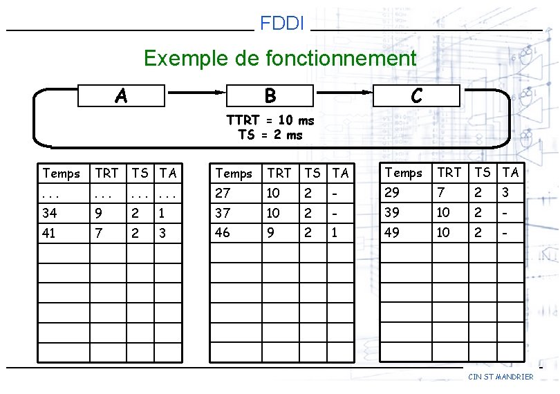 FDDI Exemple de fonctionnement A B C TTRT = 10 ms TS = 2