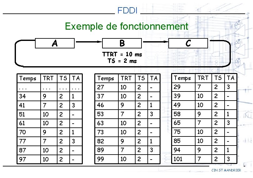 FDDI Exemple de fonctionnement A B C TTRT = 10 ms TS = 2