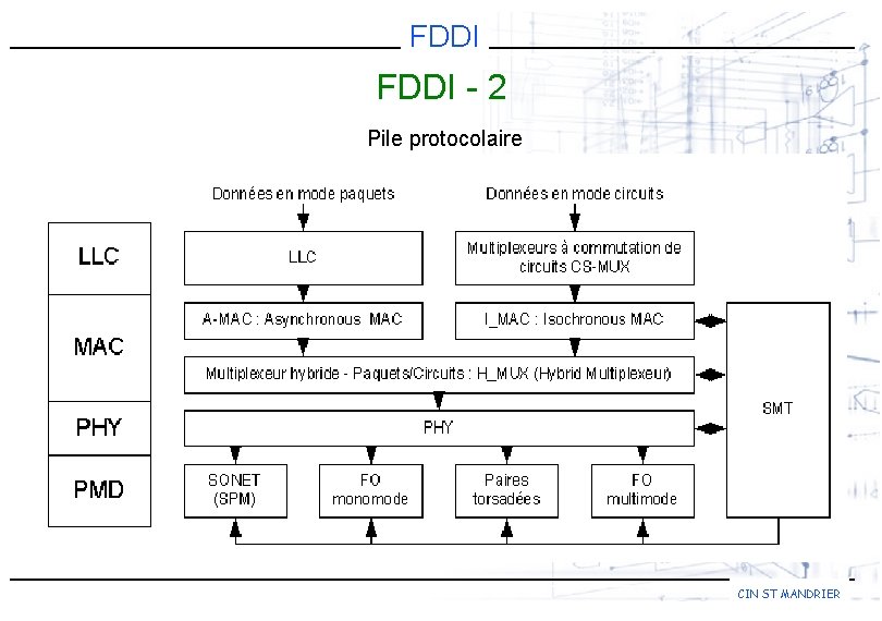 FDDI - 2 Pile protocolaire CIN ST MANDRIER 