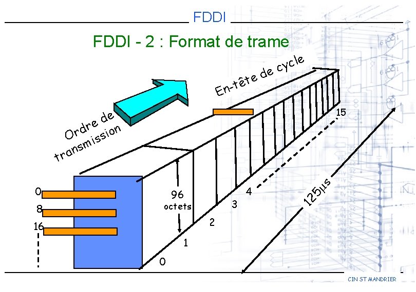FDDI - 2 : Format de trame e d e t ê t n