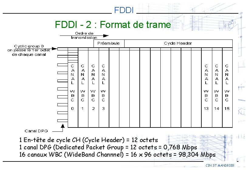 FDDI - 2 : Format de trame 1 En-tête de cycle CH (Cycle Header)