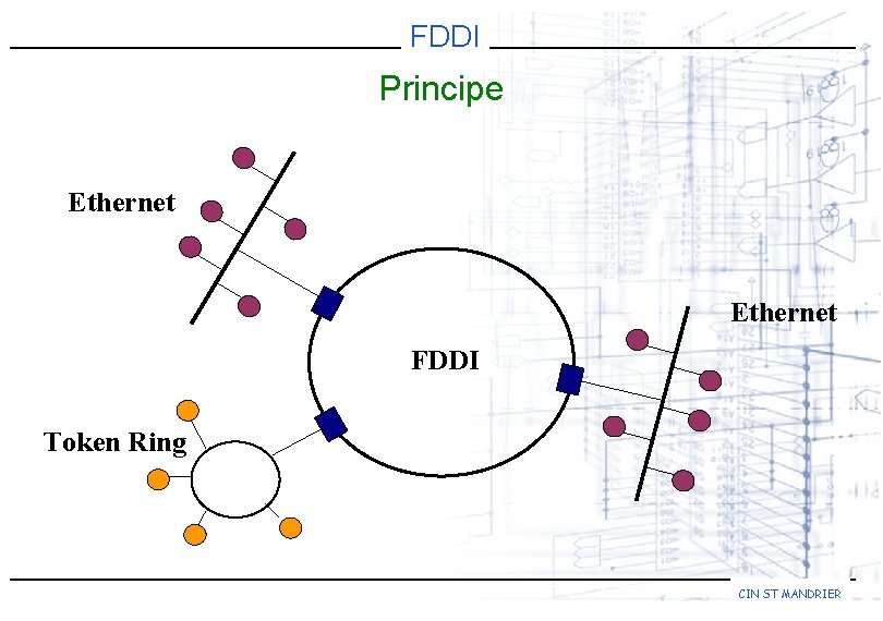 FDDI Principe Ethernet FDDI Token Ring CIN ST MANDRIER 