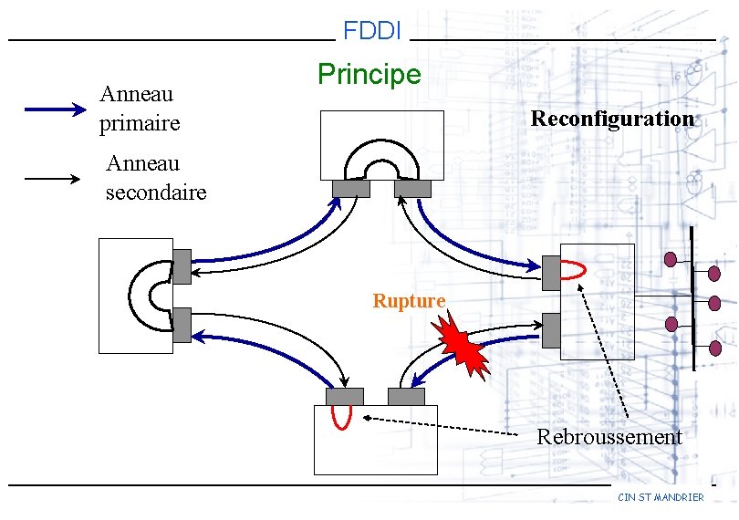 FDDI Anneau primaire Principe Reconfiguration Anneau secondaire Rupture Rebroussement CIN ST MANDRIER 