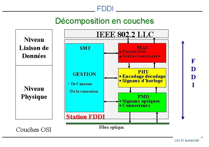 FDDI Décomposition en couches IEEE 802. 2 LLC Niveau Liaison de Données SMT n