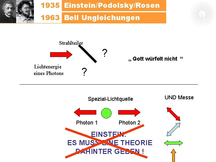 1935 Einstein/Podolsky/Rosen 1963 Bell Ungleichungen Strahlteiler ? Lichtenergie eines Photons Messe „ Gott würfelt