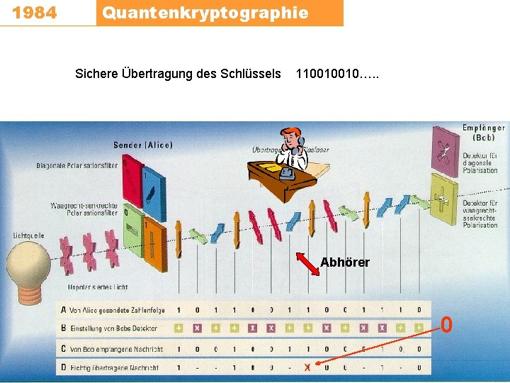 1984 Quantenkryptographie Sichere Übertragung des Schlüssels 110010010…. . Abhörer 0 x 