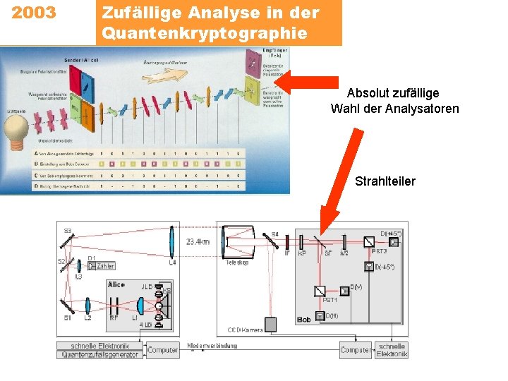 2003 Zufällige Analyse in der Quantenkryptographie Absolut zufällige Wahl der Analysatoren Strahlteiler 