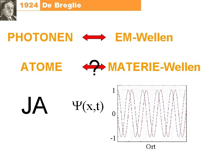 1924 De Broglie PHOTONEN ATOME JA EM-Wellen ? MATERIE-Wellen 1 Y(x, t) 0 -1