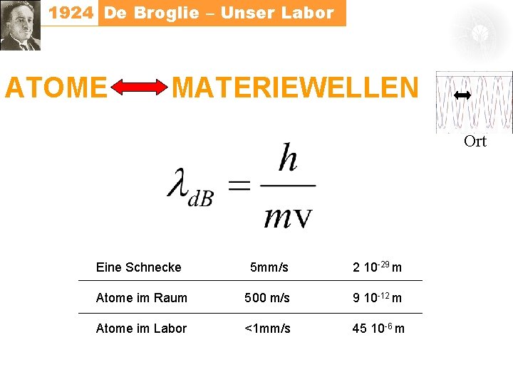 1924 De Broglie – Unser Labor ATOME MATERIEWELLEN Ort Eine Schnecke 5 mm/s 2