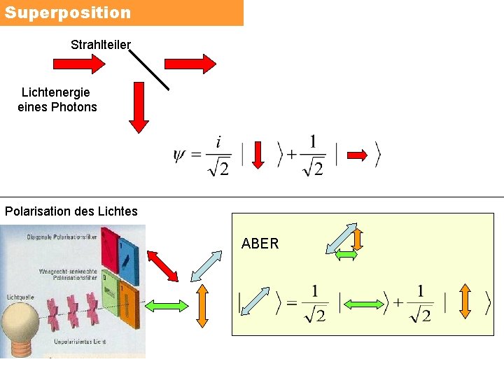 Superposition Strahlteiler Lichtenergie eines Photons Polarisation des Lichtes ABER 