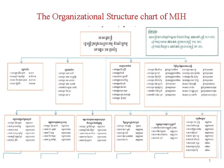 The Organizational Structure chart of MIH 5 