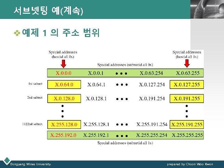 서브넷팅 예(계속) LOGO v 예제 1 의 주소 범위 Dongyang Mirae University prepared by
