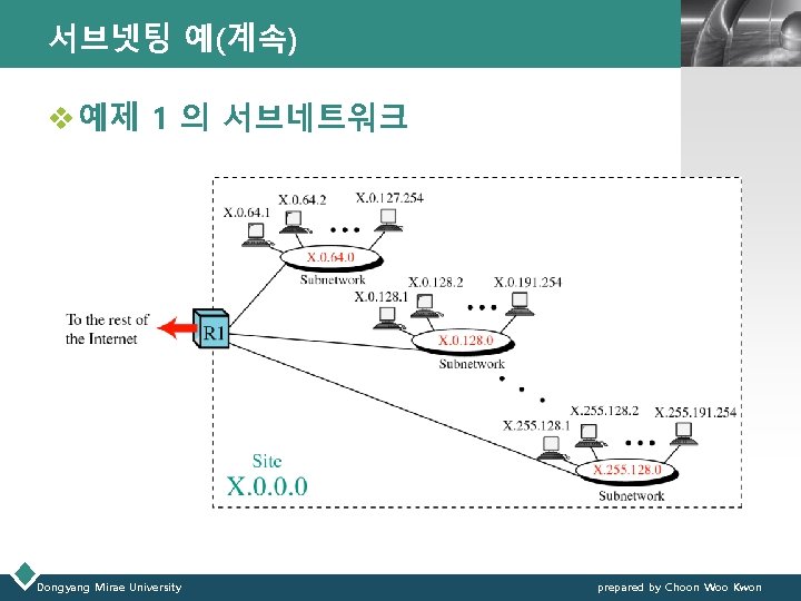 서브넷팅 예(계속) LOGO v 예제 1 의 서브네트워크 Dongyang Mirae University prepared by Choon