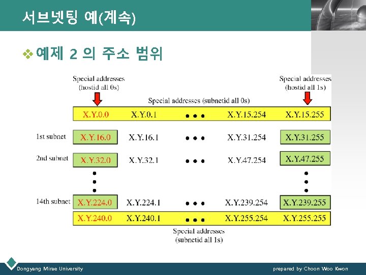 서브넷팅 예(계속) LOGO v 예제 2 의 주소 범위 Dongyang Mirae University prepared by