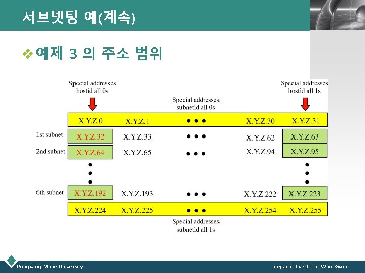 서브넷팅 예(계속) LOGO v 예제 3 의 주소 범위 Dongyang Mirae University prepared by