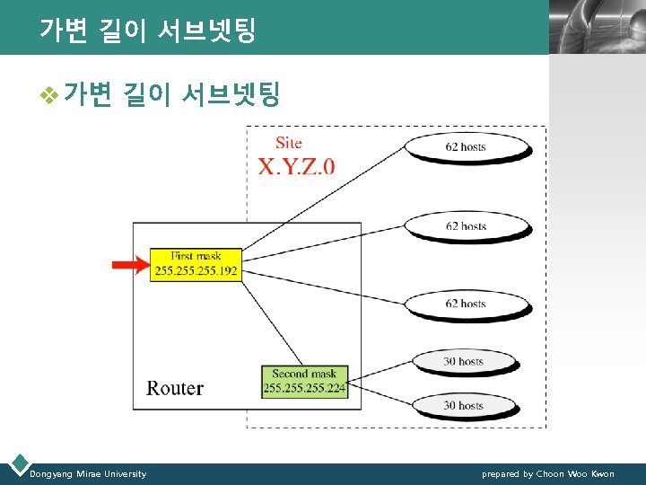 가변 길이 서브넷팅 LOGO v 가변 길이 서브넷팅 Dongyang Mirae University prepared by Choon