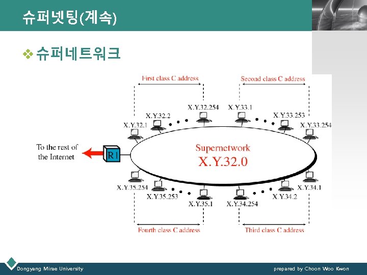 슈퍼넷팅(계속) LOGO v 슈퍼네트워크 Dongyang Mirae University prepared by Choon Woo Kwon 