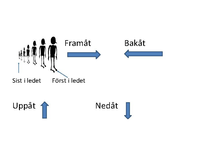 Framåt Sist i ledet Uppåt Bakåt Först i ledet Nedåt 