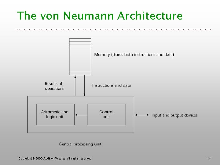 The von Neumann Architecture Copyright © 2006 Addison-Wesley. All rights reserved. 14 