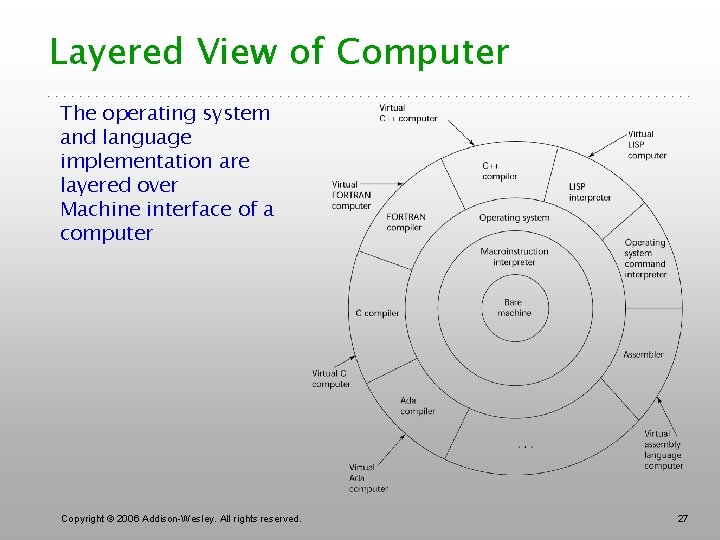 Layered View of Computer The operating system and language implementation are layered over Machine