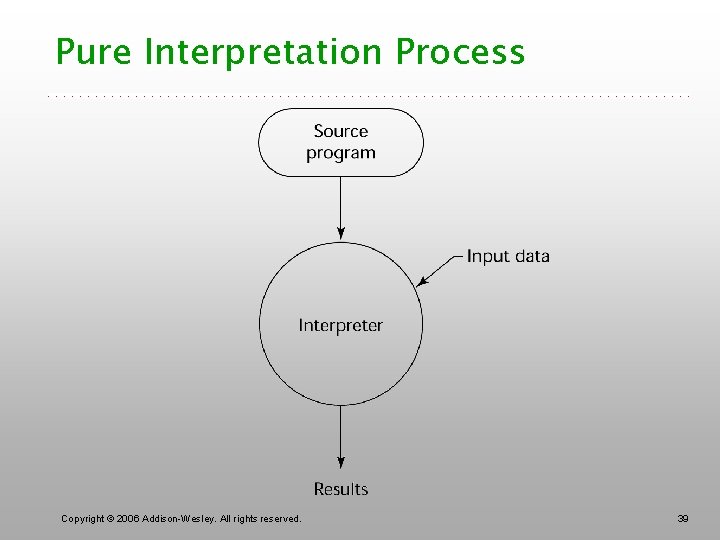 Pure Interpretation Process Copyright © 2006 Addison-Wesley. All rights reserved. 39 