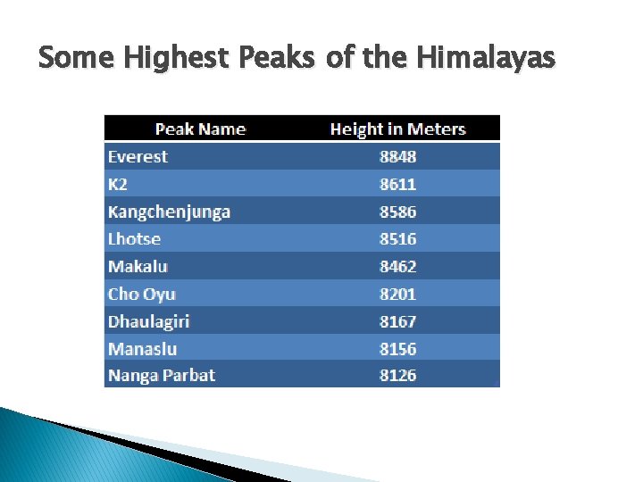Some Highest Peaks of the Himalayas 
